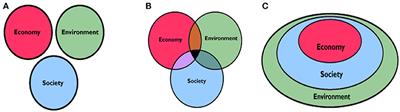 A Conceptualization of the Urban Food-Energy-Water Nexus Sustainability Paradigm: Modeling From Theory to Practice